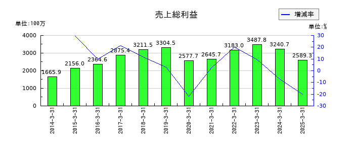三相電機の売上総利益の推移