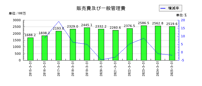 三相電機の販売費及び一般管理費の推移