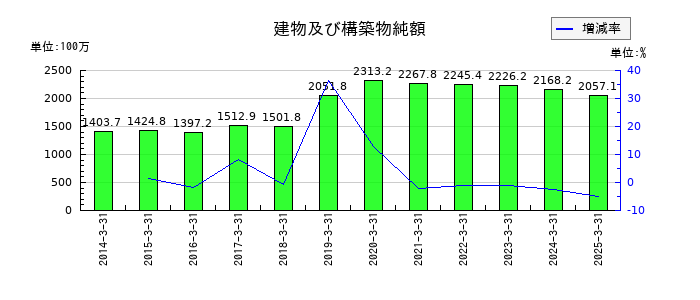 三相電機の建物及び構築物純額の推移