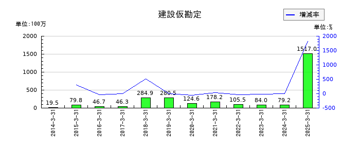 三相電機の建設仮勘定の推移