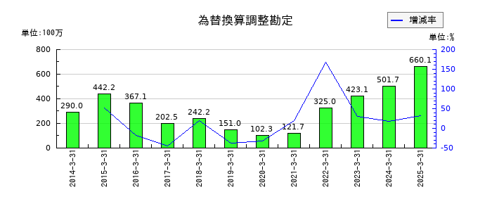 三相電機の為替換算調整勘定の推移