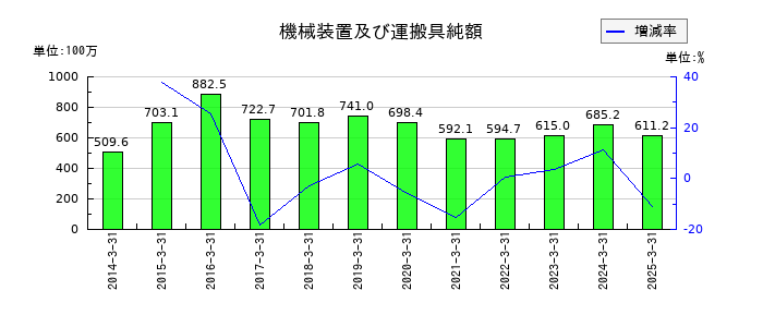 三相電機の機械装置及び運搬具純額の推移