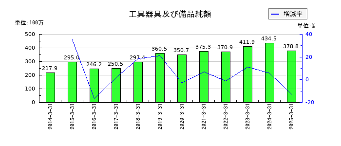 三相電機の工具器具及び備品純額の推移