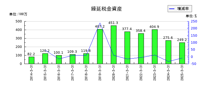 三相電機の繰延税金資産の推移