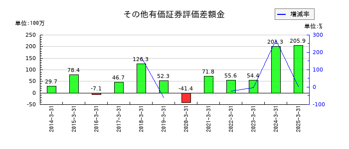 三相電機のその他有価証券評価差額金の推移