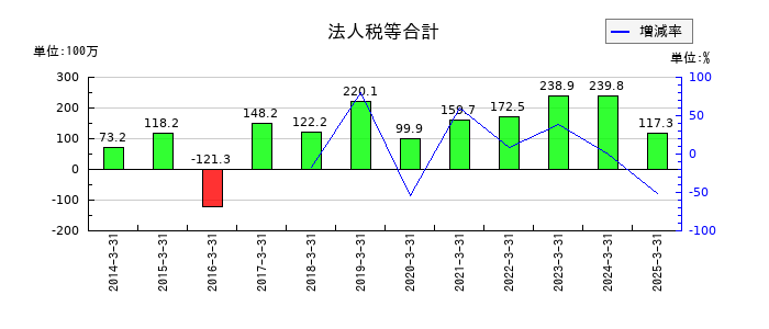 三相電機の法人税等合計の推移