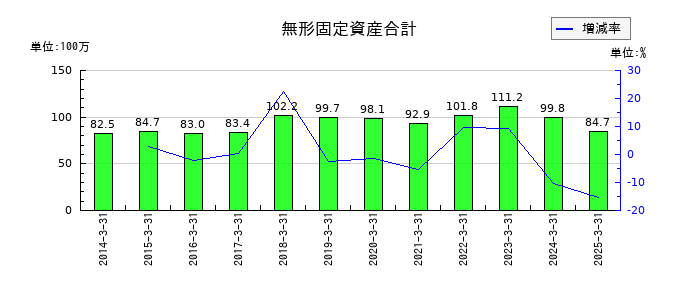 三相電機の無形固定資産合計の推移