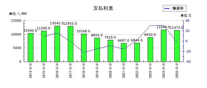 三相電機の支払利息の推移