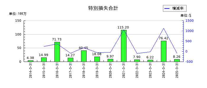 三相電機の特別損失合計の推移