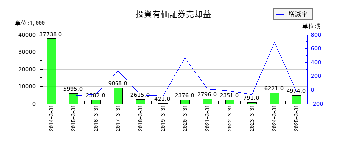 三相電機の投資有価証券売却益の推移