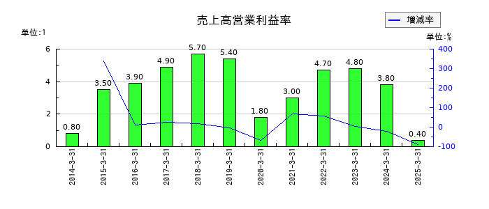 三相電機の売上高営業利益率の推移