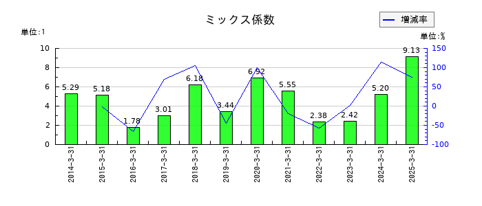 三相電機のミックス係数の推移
