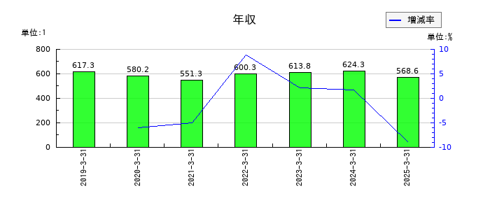 三相電機の年収の推移