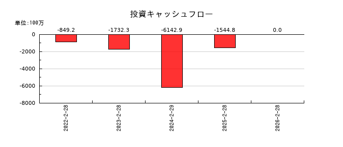 オキサイドの投資キャッシュフロー推移
