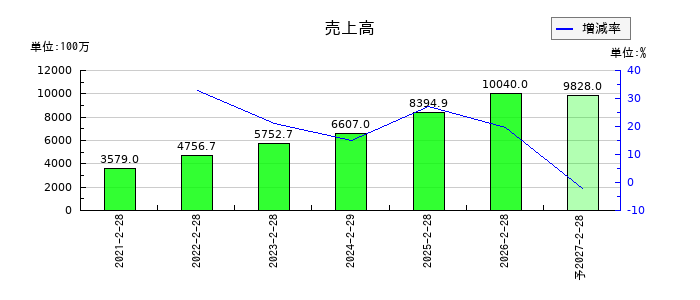オキサイドの通期の売上高推移