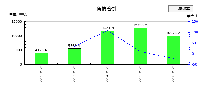オキサイドの負債合計の推移