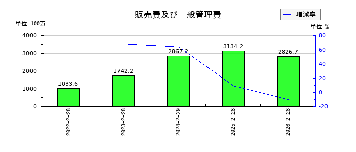 オキサイドの販売費及び一般管理費の推移