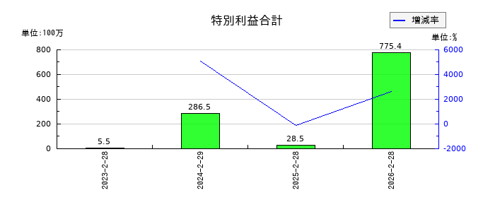 オキサイドの特別利益合計の推移