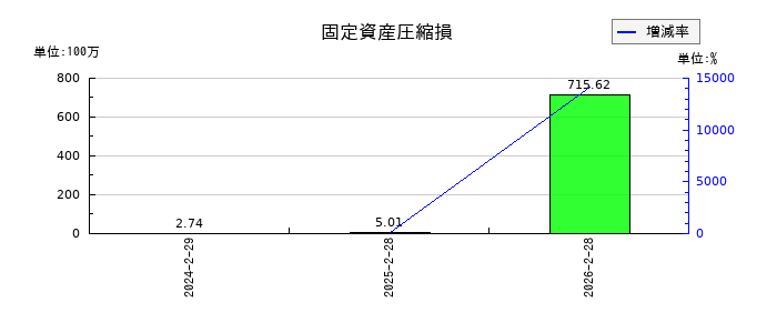 オキサイドの固定資産圧縮損の推移