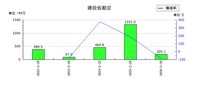 オキサイドの建設仮勘定の推移