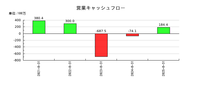 アスタリスクの営業キャッシュフロー推移