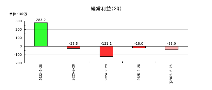アスタリスクの第2四半期の経常利益推移