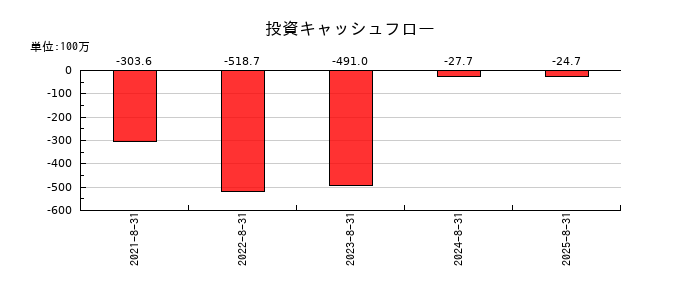 アスタリスクの投資キャッシュフロー推移