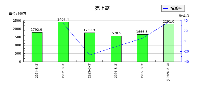 アスタリスクの通期の売上高推移