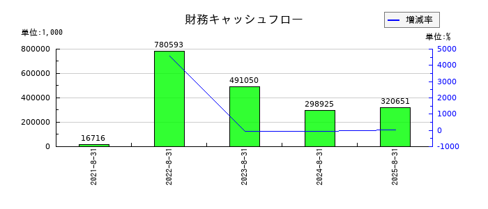 アスタリスクの財務キャッシュフロー推移