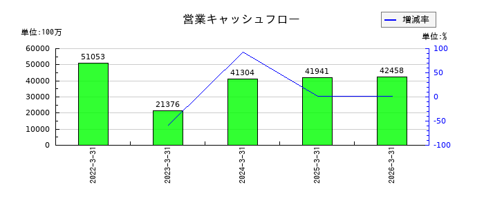 ＰＨＣホールディングスの営業キャッシュフロー推移