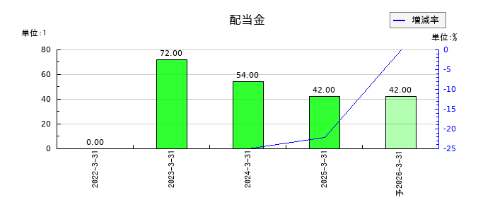 ＰＨＣホールディングスの年間配当金推移