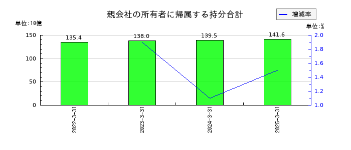 PHCホールディングスの親会社の所有者に帰属する持分合計の推移