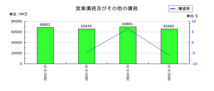 ＰＨＣホールディングスの営業債務及びその他の債務の推移