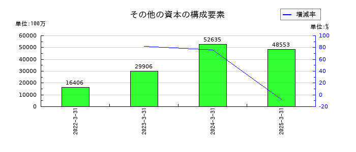 ＰＨＣホールディングスのその他の資本の構成要素の推移