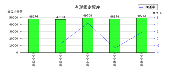 ＰＨＣホールディングスの有形固定資産の推移