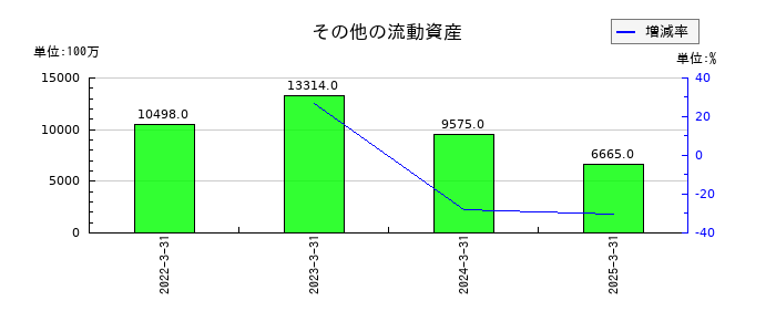 ＰＨＣホールディングスのその他の流動資産の推移
