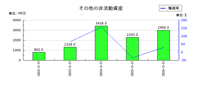 PHCホールディングスのその他の非流動資産の推移