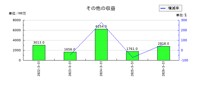 ＰＨＣホールディングスのその他の収益の推移