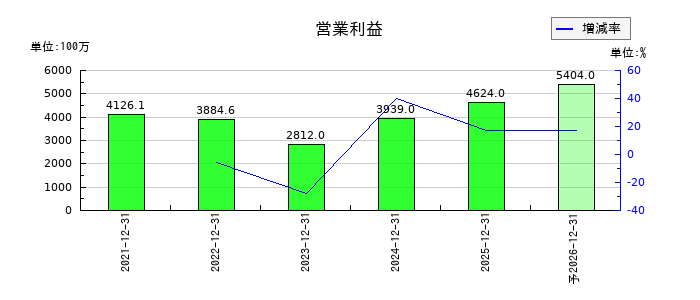 湖北工業の通期の営業利益推移
