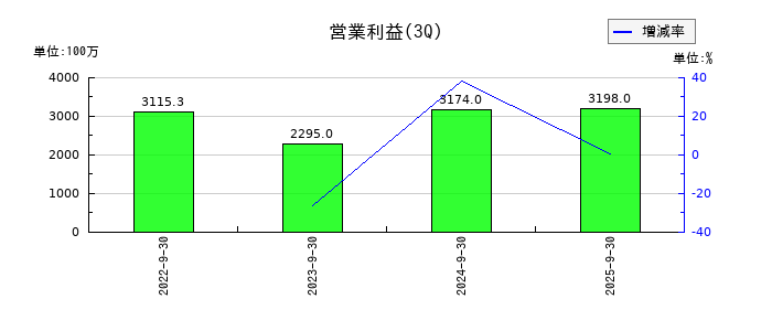 湖北工業の第3四半期の営業利益推移
