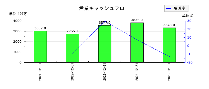 湖北工業の営業キャッシュフロー推移