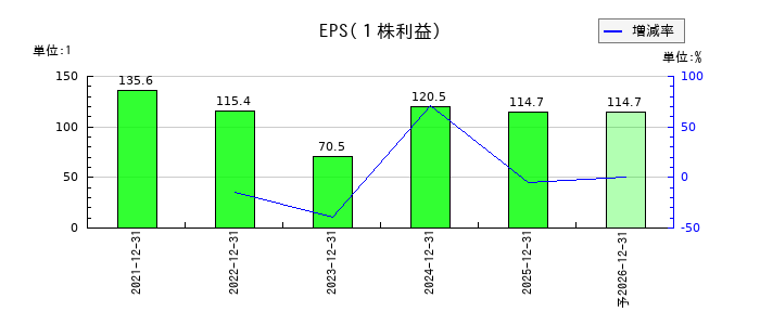湖北工業のEPS(一株当たりの利益)推移
