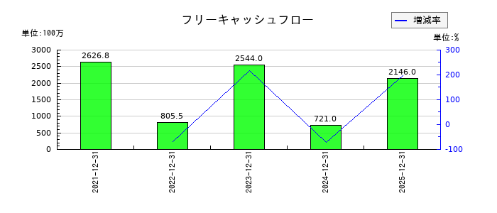 湖北工業のフリーキャッシュフロー推移