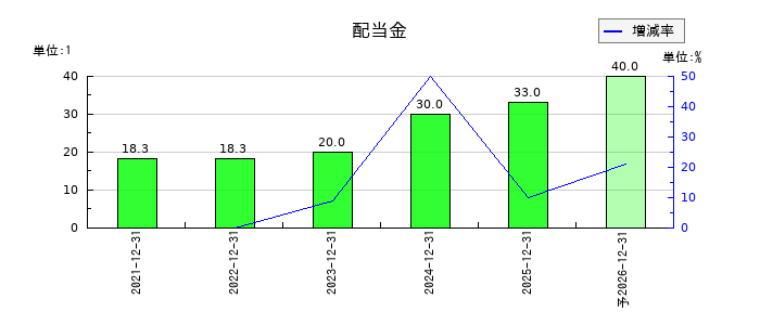 湖北工業の年間配当金推移