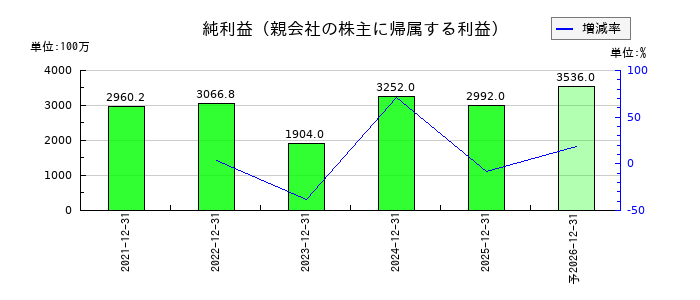 湖北工業の通期の純利益推移