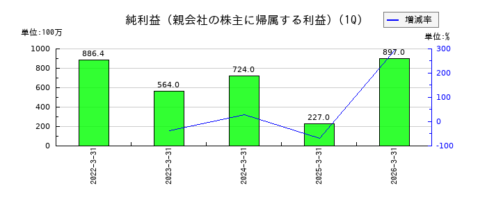 湖北工業の第1四半期の純利益推移