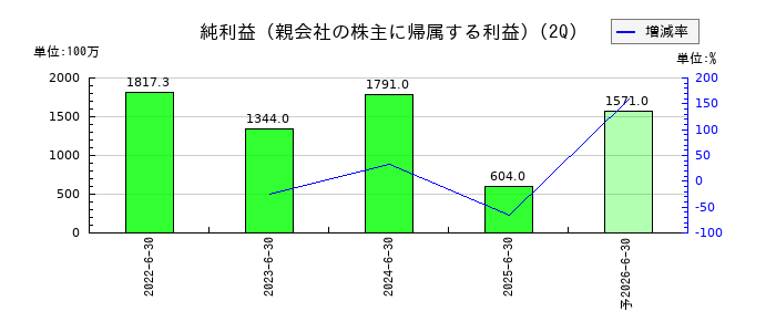 湖北工業の第2四半期の純利益推移