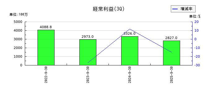 湖北工業の第3四半期の経常利益推移