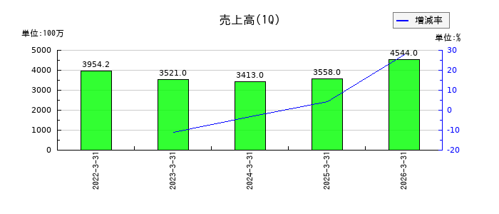湖北工業の第1四半期の売上高推移