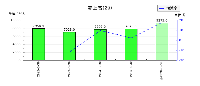 湖北工業の第2四半期の売上高推移